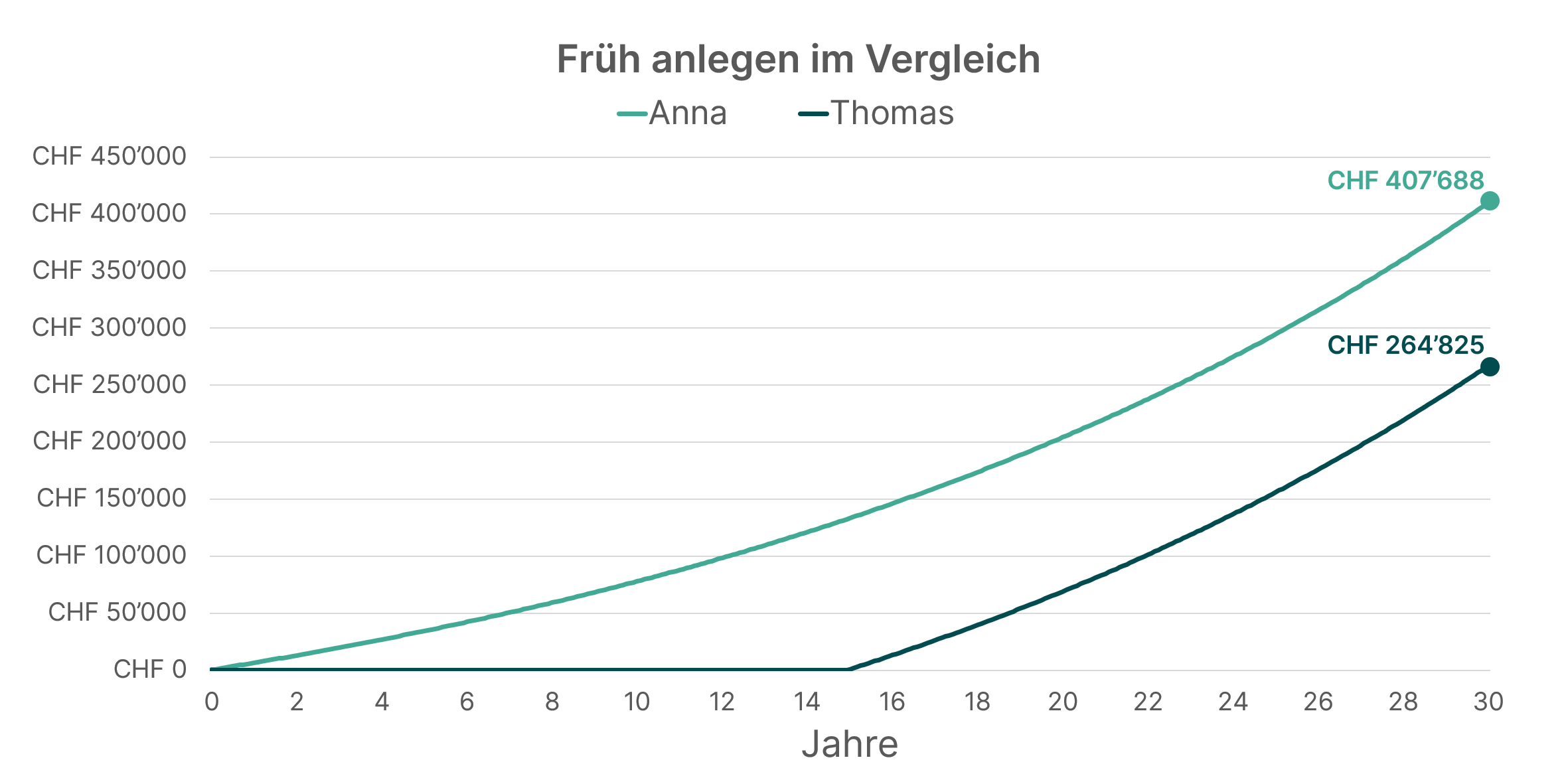 liniendiagramm mit zwei linien, einmal die vermögensentwicklung von anna, sie startet früh mit dem anlegen und hat nach 30 Jahren rund 407'000 Franken. die andere linie ist thomas, er startet 15 jahre später, hat nach weiteren 15 Jahren, bei gleich hoher totaler einzahlung, knapp 265'000 franken