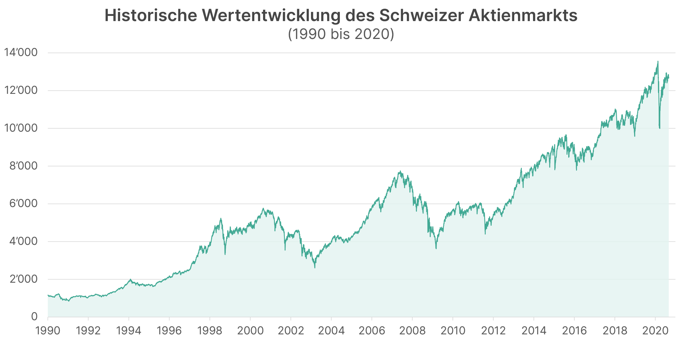 Historische Wertentwicklung des Schweizer Aktienmarktes Historische Wertentwicklung des Schweizer Aktienmarktes dargestellt als Liniendiagramm von 1990 bis 2021. Zeigt ein Wertzuwachs von rund 1'000 Punkte auf rund 17'000