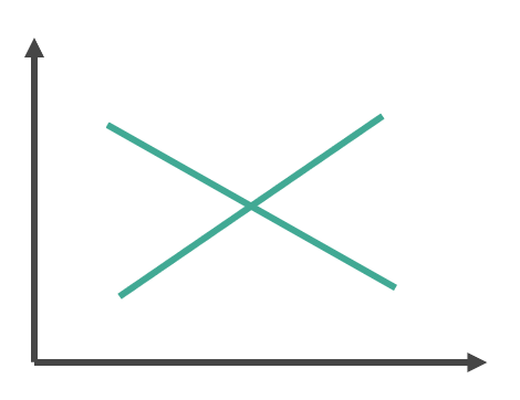 Diagramme offre et prix Le diagramme montre que plus l'offre est réduite, plus le prix est élevé.