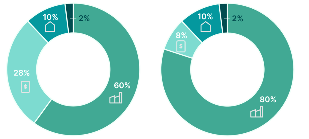 Geld Investieren mit Anlagelösungen von findependent 60 % und 80 % Aktien Zwei Donut Diagramme zeigen die beiden Anlagelösungen von findependent mit 60% und 80% Aktienanteil