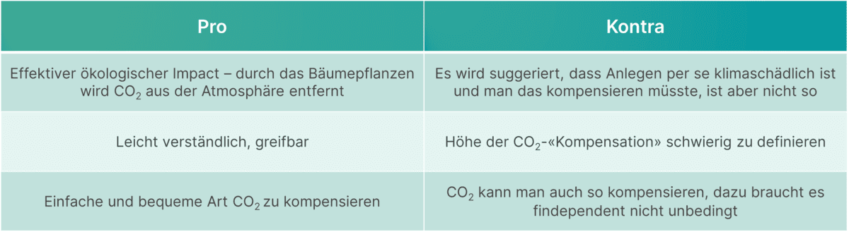 nachhaltig anlegen - Tabelle mit Pro und Kontra der CO2-«Kompensation» Tabelle mit Pro und Kontra der CO2-«Kompensation»