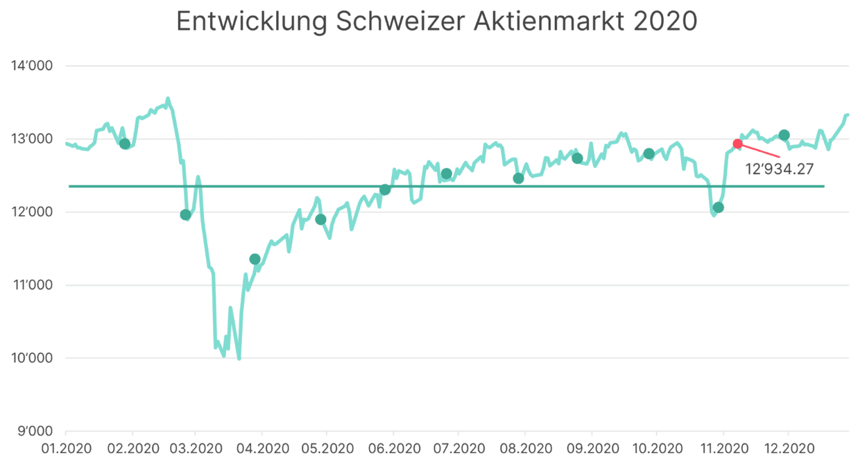 Entwicklung Schweizer Aktienmarkt 2020 Entwicklung Schweizer Aktienmarkt als Liniendiagramm, ergänzt um regelmässige Einzahlungen, visualisiert als Punkte auf der Linie