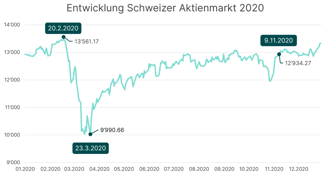 Entwicklung Schweizer Aktienmarkt im Jahr 2020 Die Entwicklung des Schweizer Aktienmarktes im Jahr 2020 als Liniendiagramm. Höchststand (13561 Punkte) am 20.02.2020, zwischenzeitlicher Tiefstwert am 23.3.2020 (9990 Punkte) und 12934 Punkte am 9.11.2020