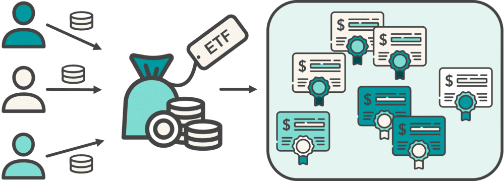 Ein Geldsack in der Mitte symbolisiert die gesammelten Gelder von Anleger:innen, welche dann in ETFs investiert werden. Ein ETF ist ein Indexfonds und bildet den Index ab. So investierst du breit diversifiziert