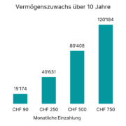 Fondssparplan Schweiz - findependent Balkendiagramm mit dem Vermögenszuwachs über 10 Jahre mit findependent - Fondssparplan