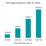 Fondssparplan Schweiz - findependent Balkendiagramm mit dem Vermögenszuwachs über 15 Jahre mit findependent - Fondssparplan