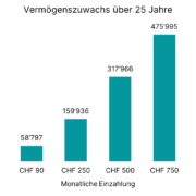 Fondssparplan Schweiz - findependent Balkendiagramm mit dem Vermögenszuwachs über 25 Jahre mit findependent - Fondssparplan