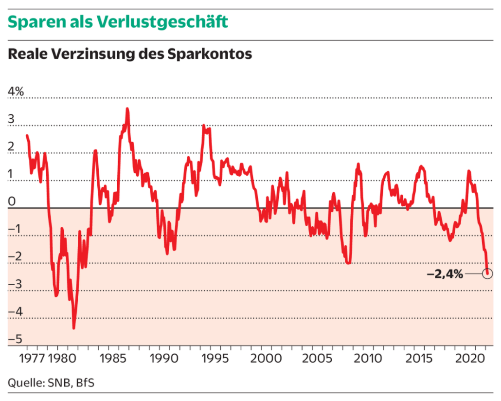 Reale Verzinsung des Sparkontos liegt bei -2.4% - eine Liniengrafik die zeigt, dass Sparen ein Verlustgeschäft ist.
