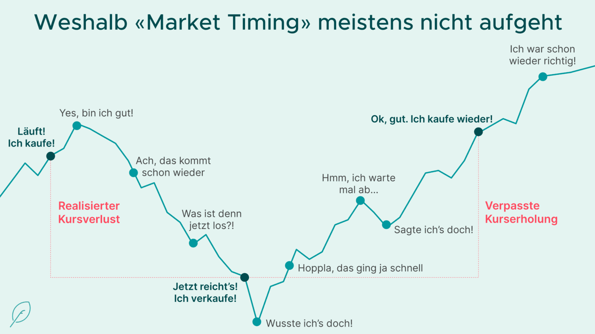 Börsenpsychologie_Market Timing Liniendiagramm einer typischen Kursentwicklung