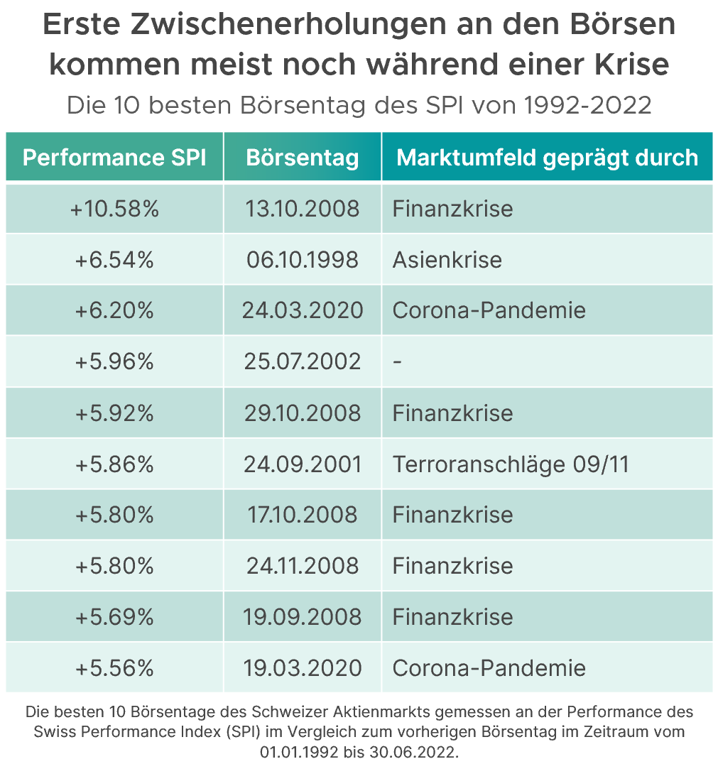 Tabelle mit den 10 besten Börsentagen des SPI von 1992 bis 2022