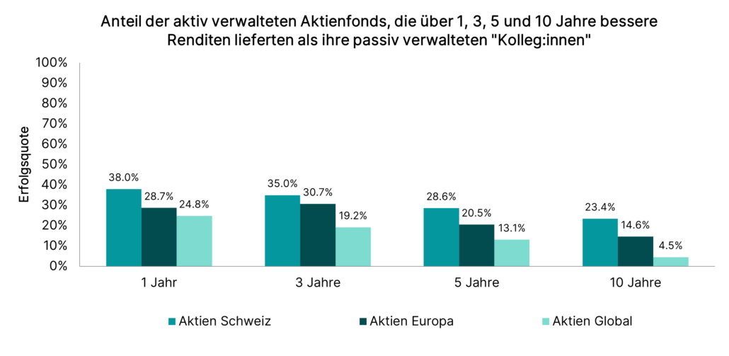Balkendiagram zeigt die Erfolgsquote von aktiven Aktienfonds gegenüber passiven. Auf 10 Jahre sind nur 4.5% der aktiv verwalteten Fonds erfolgreich