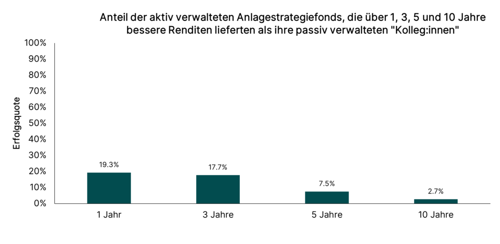 Balkendiagram zeigt die Erfolgsquote von aktiven Strategiefonds gegenüber passiven. Auf 10 Jahre sind nur 2.7% der aktiv verwalteten Fonds erfolgreich