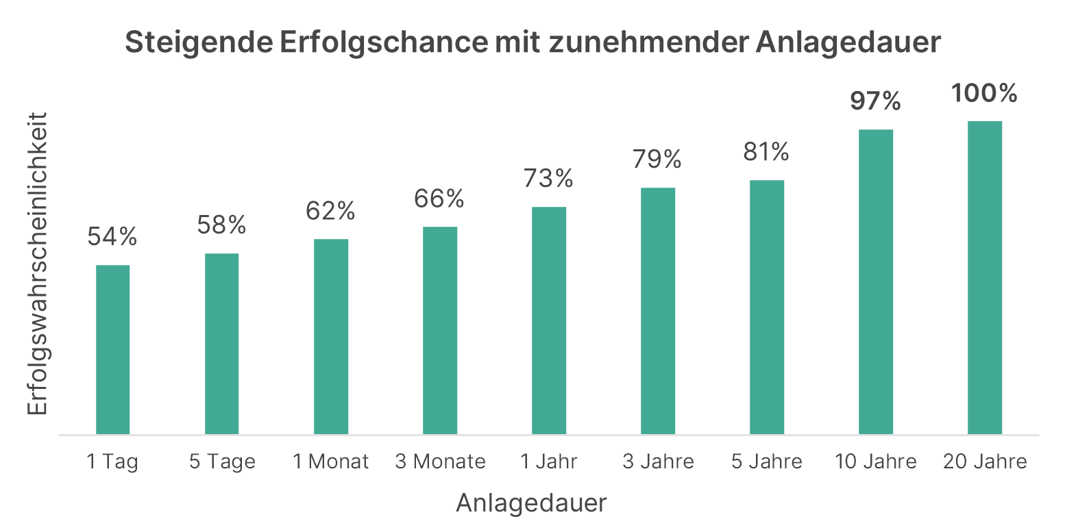 Balkendiagramm das die steigende Erfolgschance mit zunehmender Anlagedauer zeigt.
