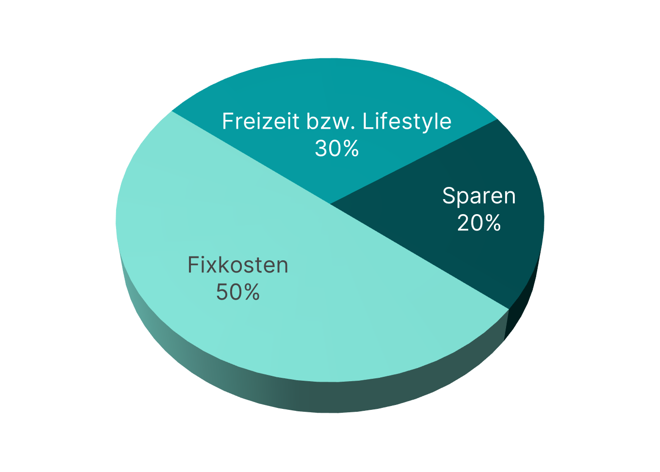 50-30-20 Regel für dein Budget Ein Kuchendiagramm stellt die 50-30-20 Regel dar.