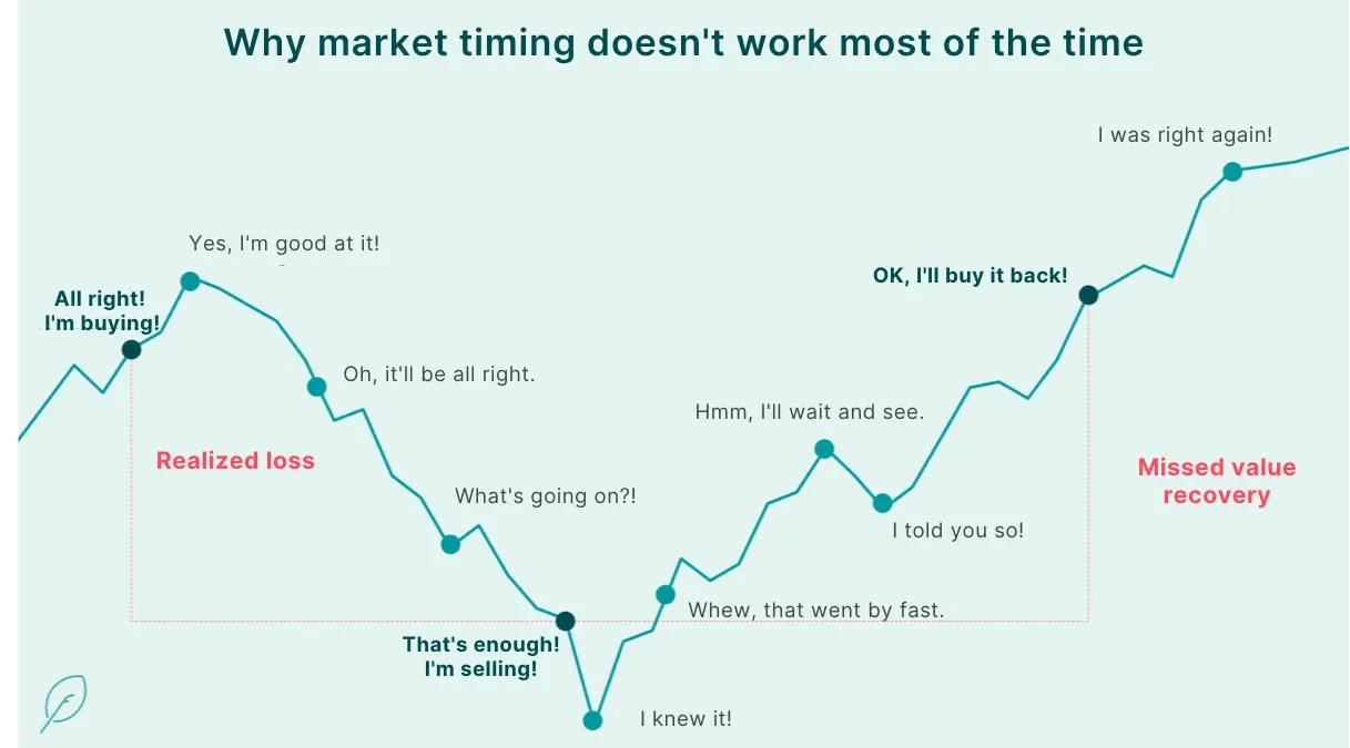 A graph showing the thought pattern of a investor trying to use market timing.