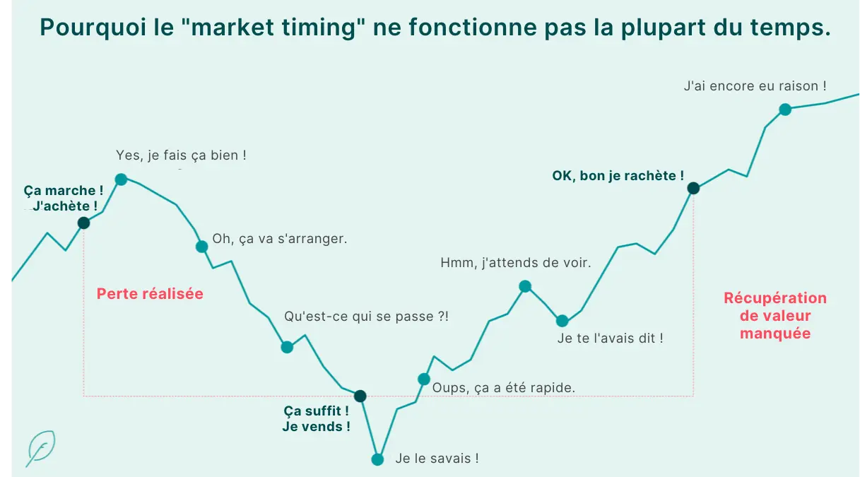 Market Timing Un graphique montrant le schéma de pensée d'un investisseur essayant d'utiliser le market timing.