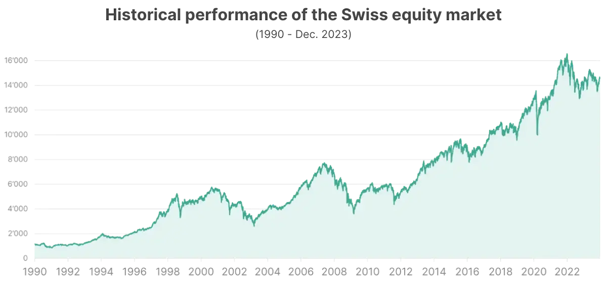 A graph showing the historical Perfomance of the SPI form 1990 to december 2023.