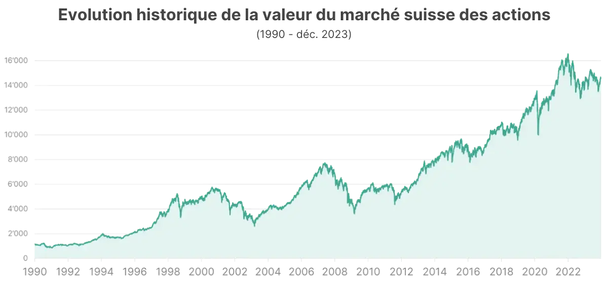 Performances historiques du SPI Un graphique montrant la performance historique du SPI de 1990 à décembre 2023.