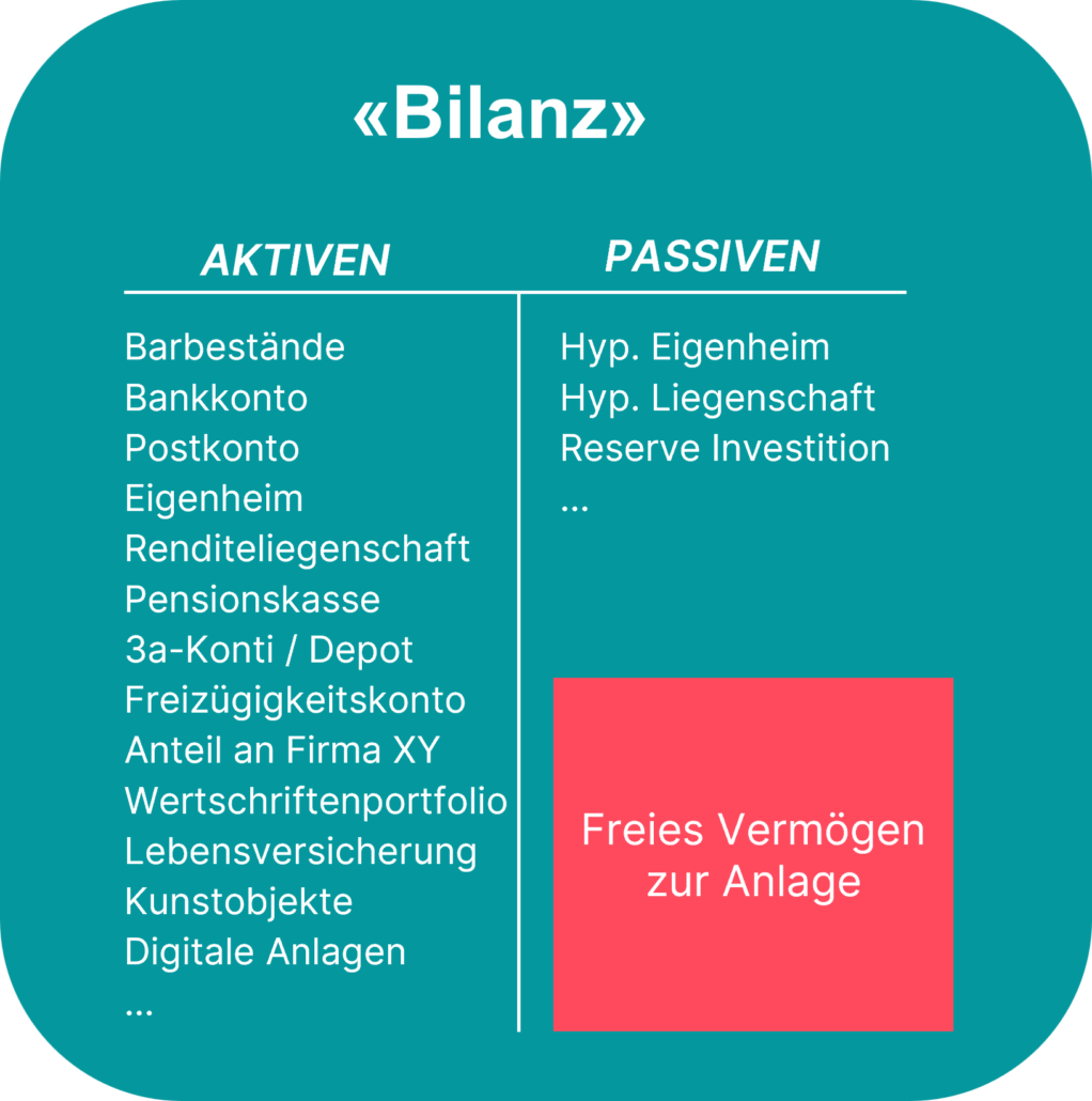 Eine Bilanz, links die Aktiven, rechts die Passiven
