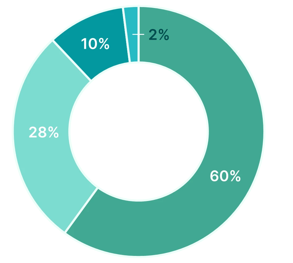 findependent Anlagelösung Doughnut Ausgeglichen 2024