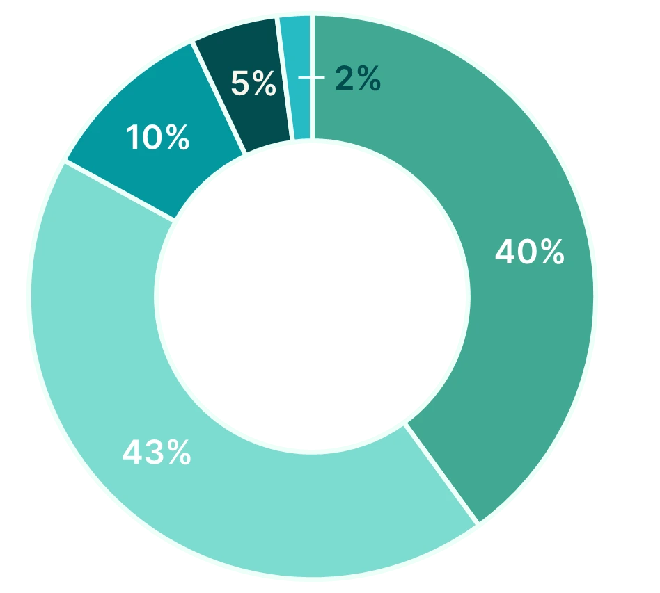 findependent Anlagelösung Doughnut Bedacht 2024