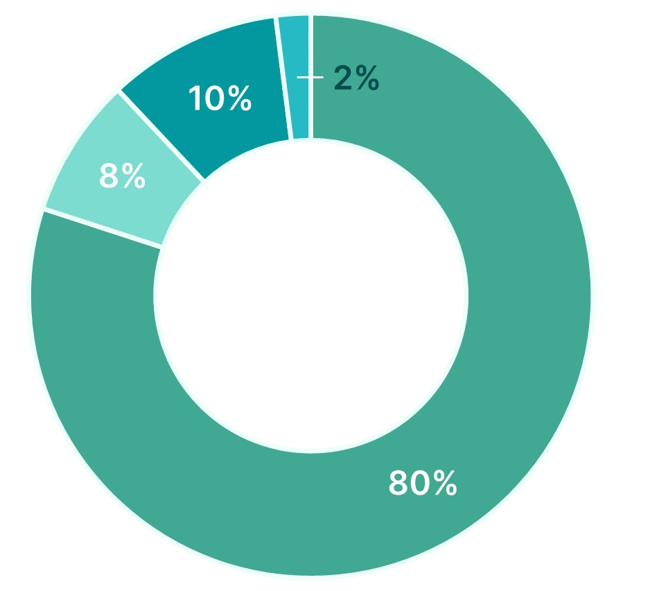 findependent Anlagelösung Doughnut Mutig 2024