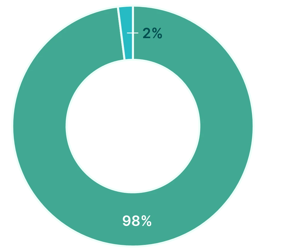 findependent Anlagelösung Doughnut Risikofreudig 2024