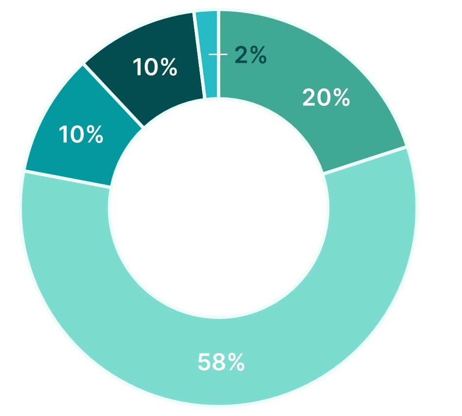 findependent Anlagelösung Doughnut Vorsichtig 2024