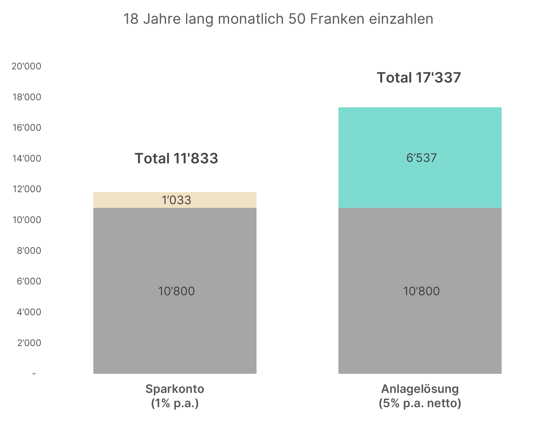 Renditevorteil von 5'500 Franken bei einer Geldanlange gegenüber dem klassischen Sparkonto