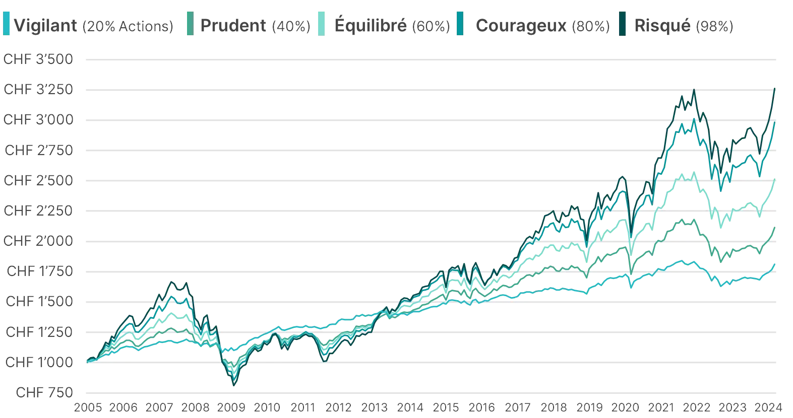 Grafik von der Perfomance der findependent Anlagelösungen auf Französisch