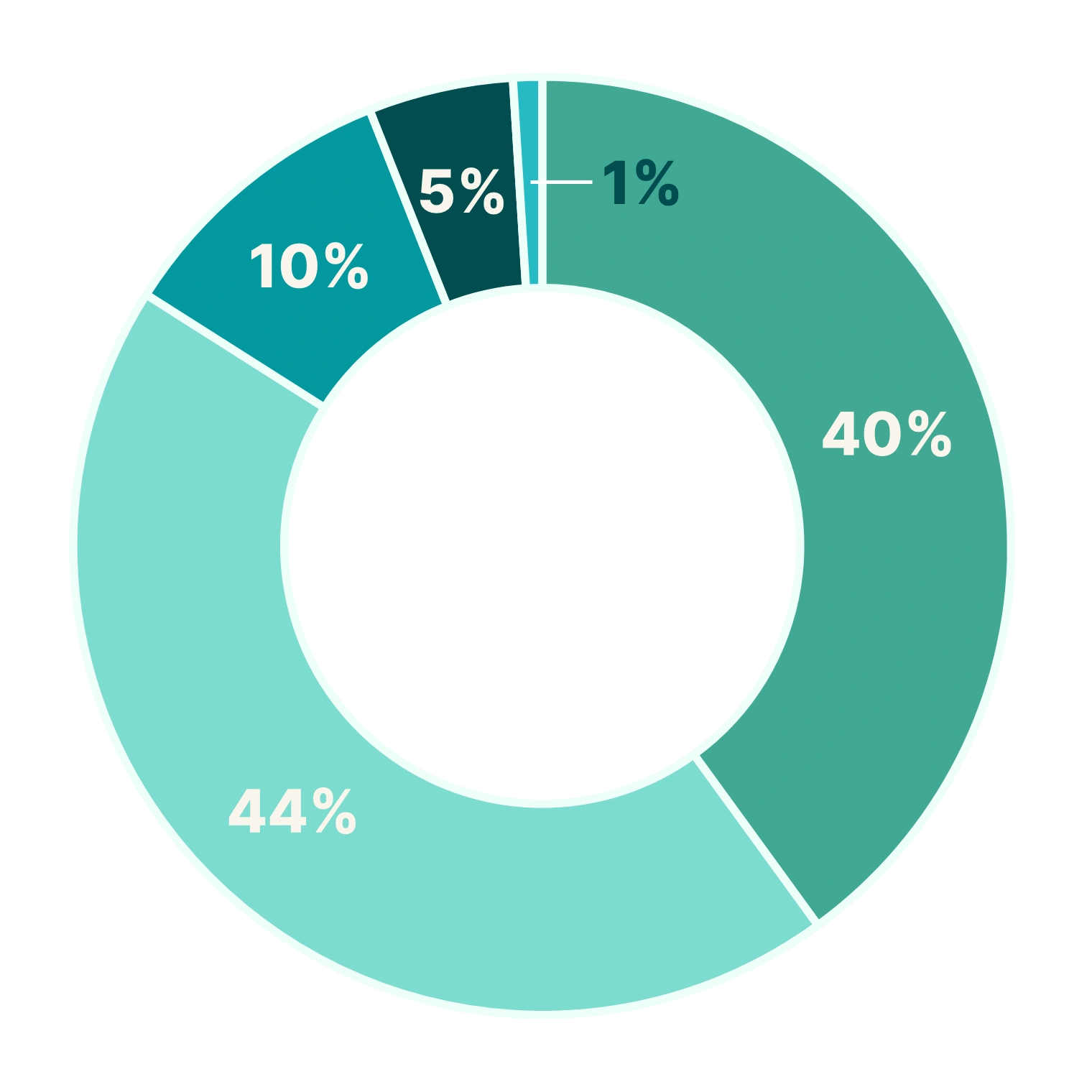 findependent_donut_bedacht_2026