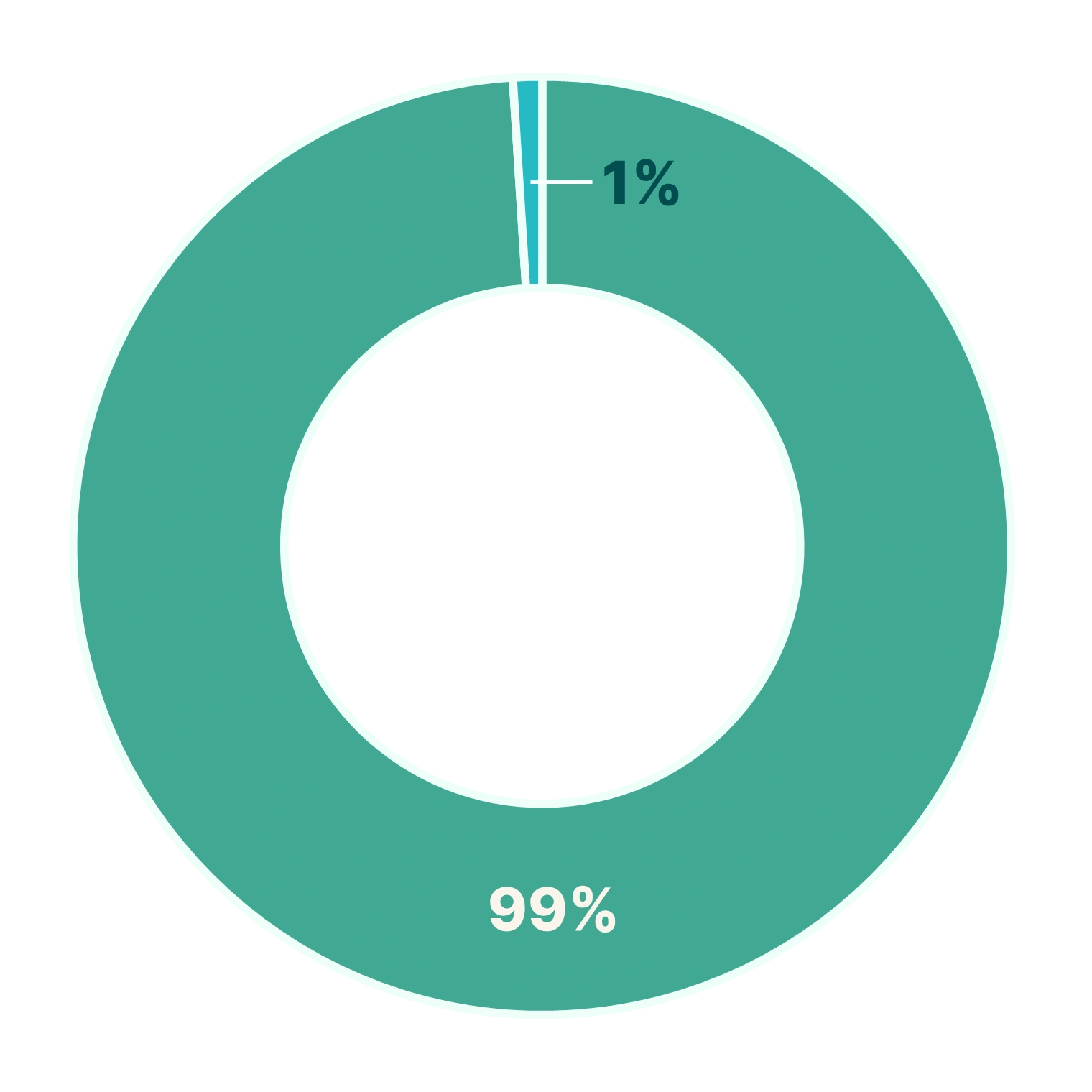 findependent_donut_risikofreudig_2026