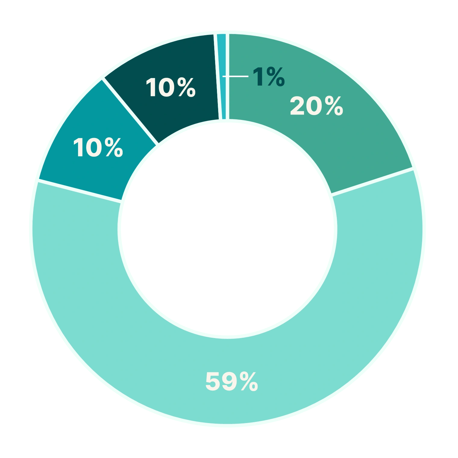 findependent_donut_vorsichtig_2026